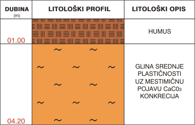 Litološki profil: