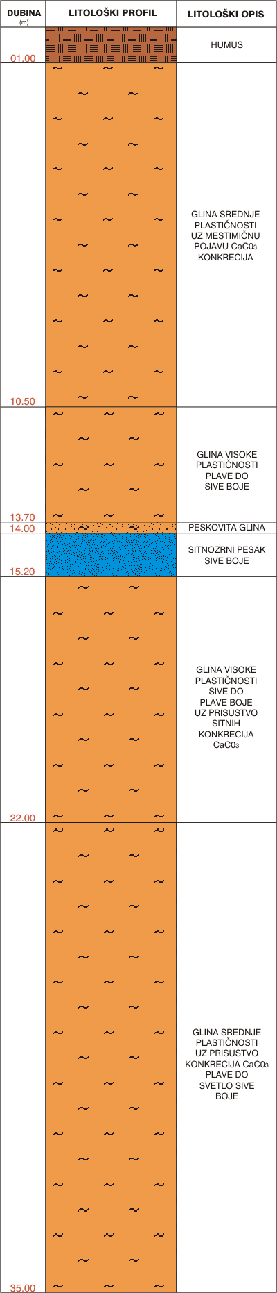 Litološki profil: