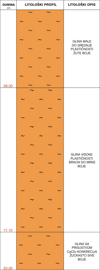 Litološki profil: