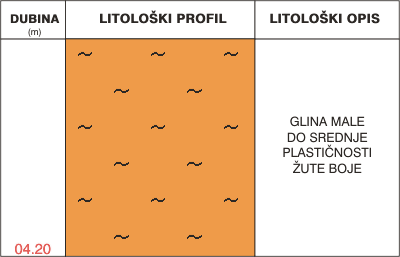 Litološki profil: