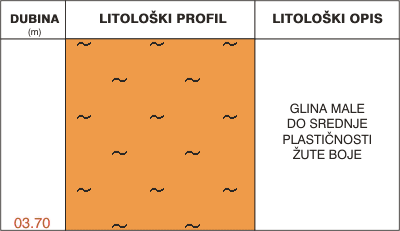 Litološki profil: