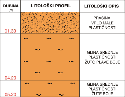 Litološki profil: