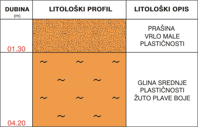 Litološki profil: