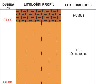 Litološki profil: