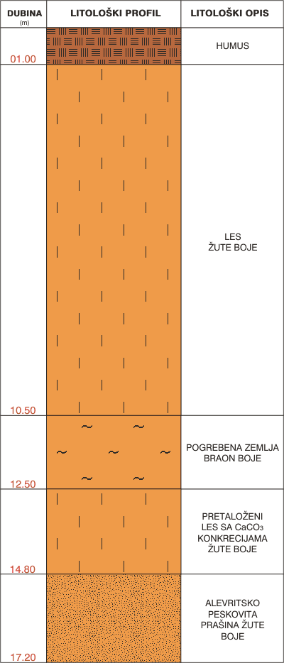 Litološki profil: