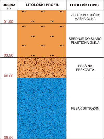 Litološki profil: