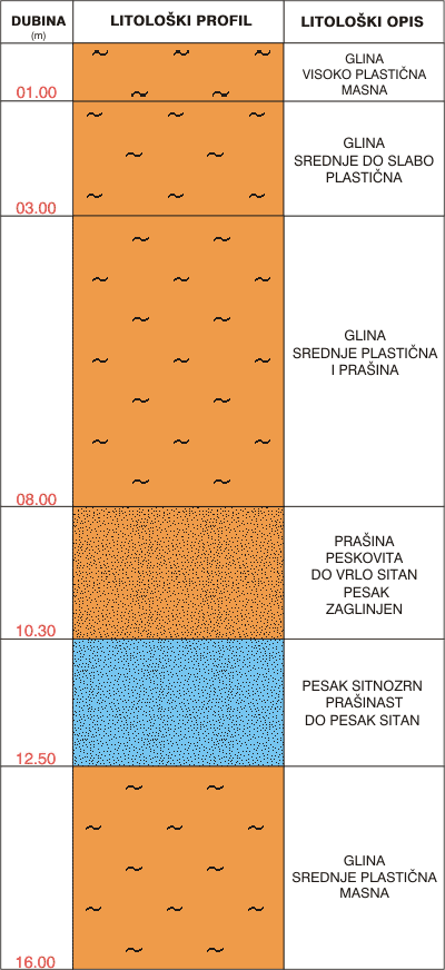 Litološki profil: