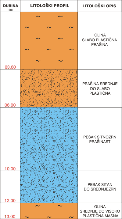 Litološki profil: