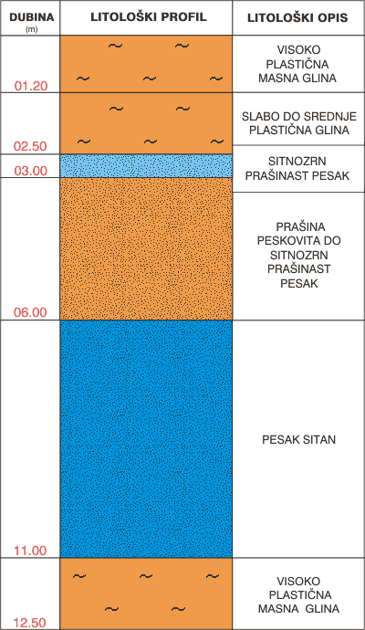 Litološki profil: