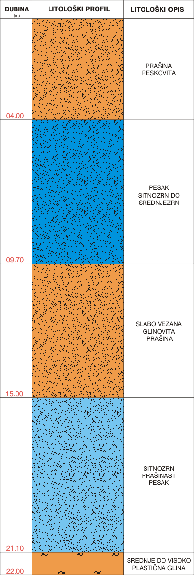 Litološki profil: