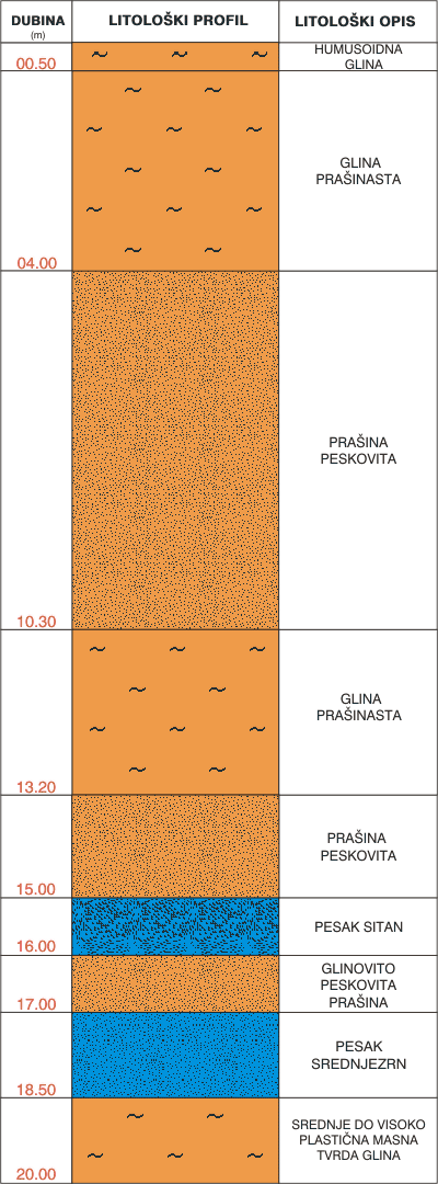 Litološki profil: