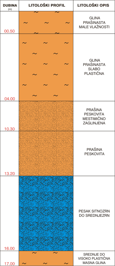 Litološki profil: