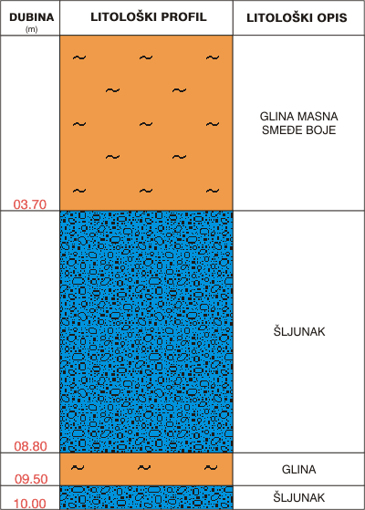 Litološki profil: