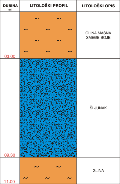 Litološki profil: