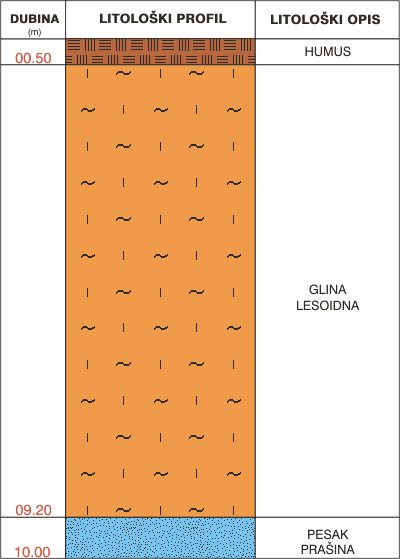 Litološki profil: