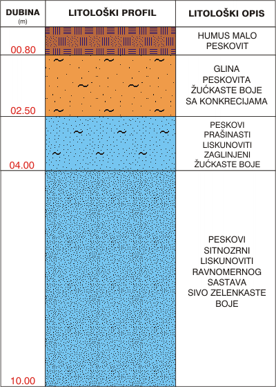 Litološki profil: