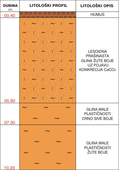 Litološki profil: