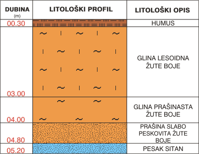 Litološki profil: