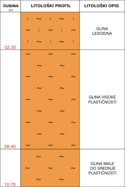 Litološki profil: