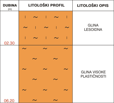 Litološki profil: