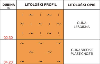 Litološki profil: