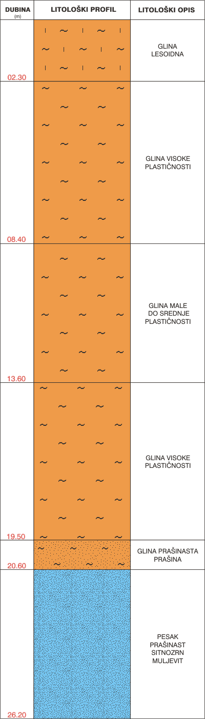 Litološki profil: