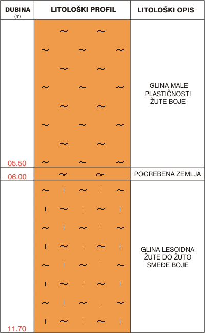 Litološki profil: