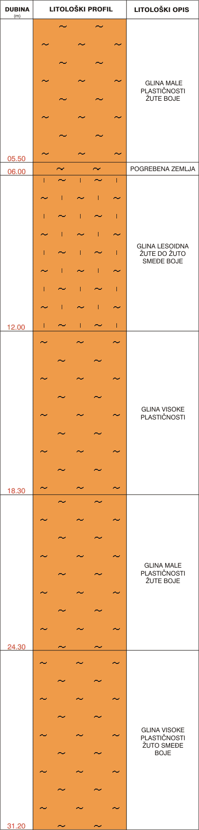 Litološki profil: