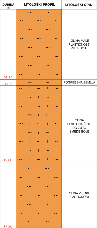 Litološki profil: