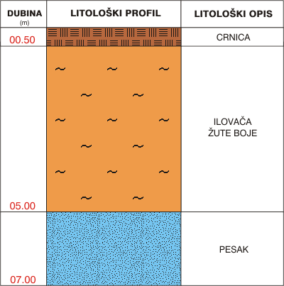 Litološki profil: