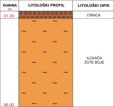 Litološki profil: