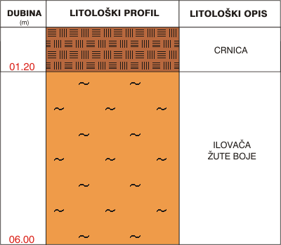Litološki profil: