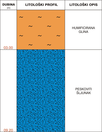 Litološki profil: