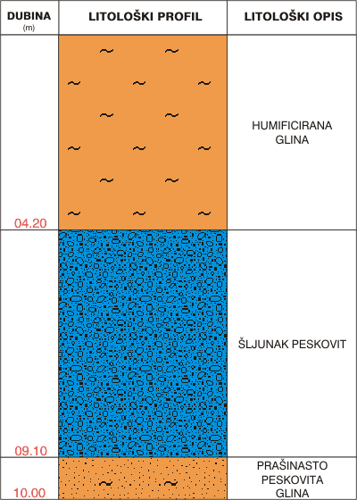 Litološki profil: