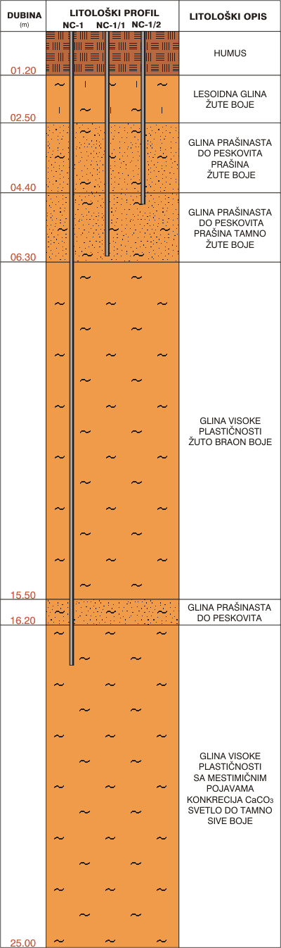 Litološki profil: Nova Crnja 19NP0121