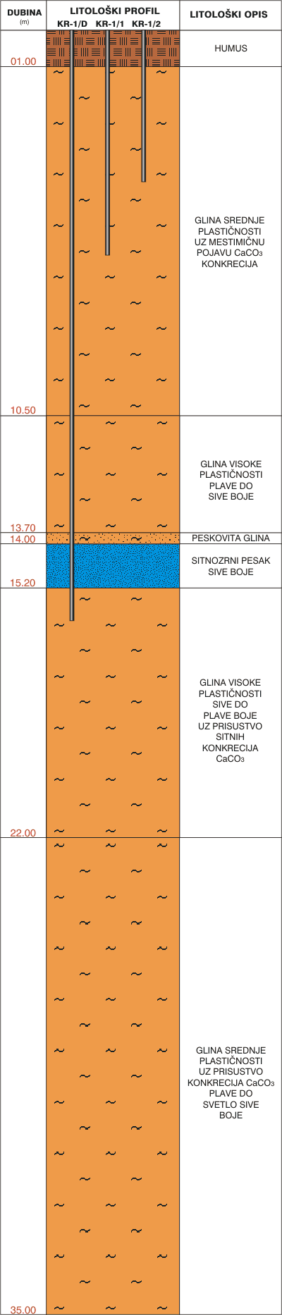 Litološki profil: Krajišnik 19NP0131/1